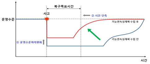 기능연속성계획의 효과