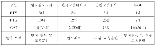 가상공학 기반 훈련기기 보유 현황