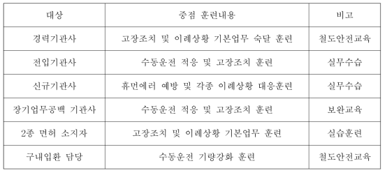 철도운영사 및 교육기관의 가상공학 기반 훈련기기의 사용 목적