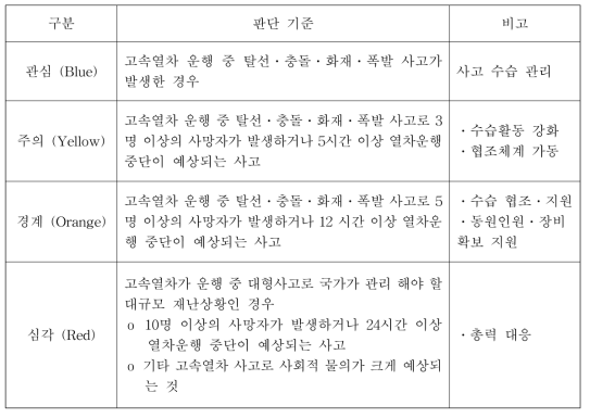 철도 사고 위기 경보 수준