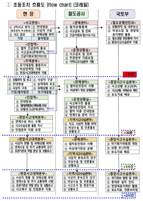 철도 위기상황 초동조치 흐름도