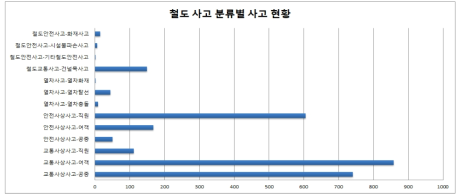 최근 10년간 철도사고의 분류별 현황