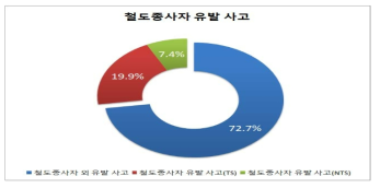 최근 10년간 철도종사자 사고 유발 비율