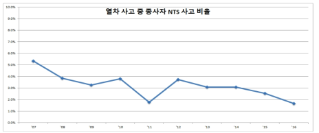 열차 사고 중 철도종사자 NTS 사고 비율