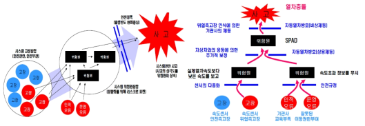 철도사고의 원인이 되는 위험원의 구분과 사례