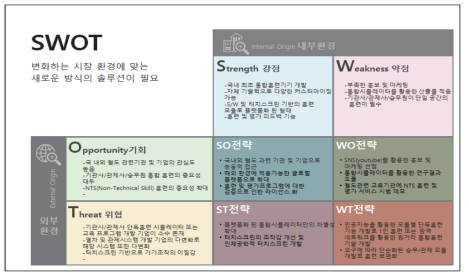 SWOT 분석