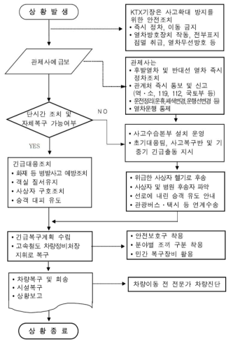 열차 탈선시 상황 흐름도