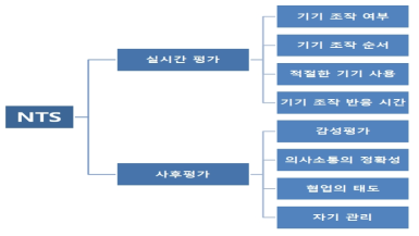 26가지 NTS 중 실시간/사후 평가가 가능한 항목 분류