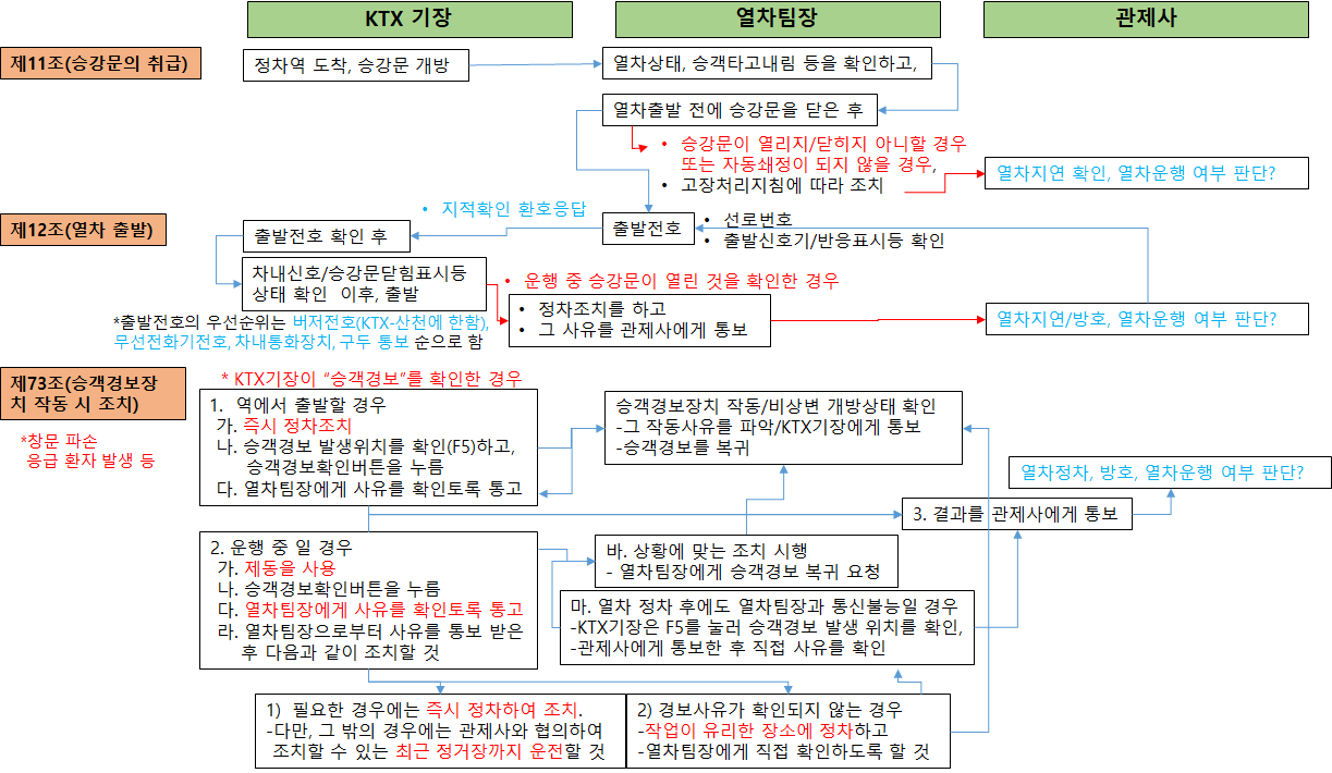 고속철도운전취급 세칙 제11조, 12조, 73조