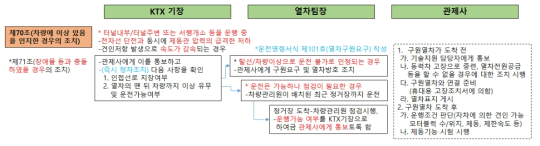 고속철도운전취급 세칙 70조