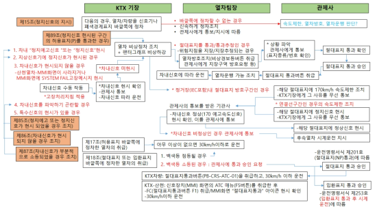 고속철도운전취급 세칙 제15조, 89조, 85조, 86조, 87조