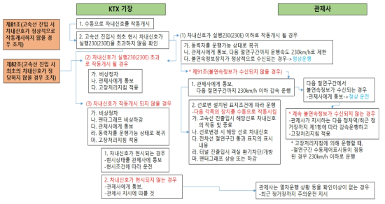 고속철도운전취급 세칙 제81조, 82조