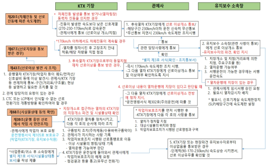 고속철도운전취급 세칙 제20조, 제67조, 제68조, 제39조