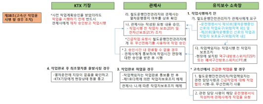 고속철도운전취급 세칙 제 38조