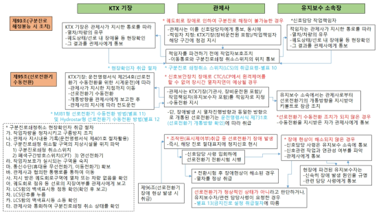 고속철도운전취급 세칙 제93조, 제95조