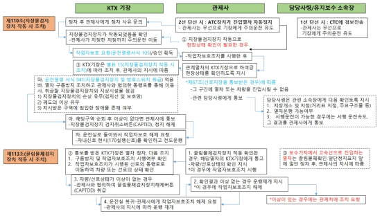 고속철도운전취급 세칙 제 110조, 제113조