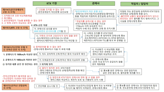 고속철도운전취급 세칙 제 114조, 115조, 116조, 제 117조