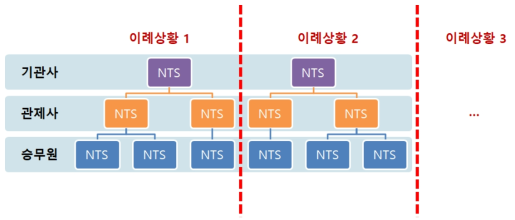 위기대응 훈련 데이터 기록 개념도