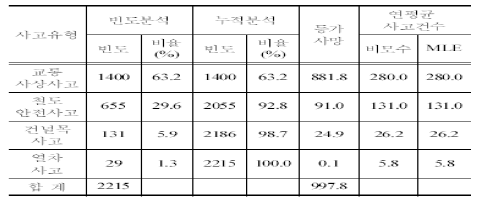 철도사고 빈도분석