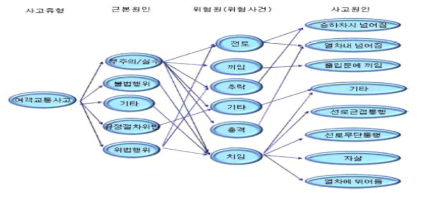 철도교통여객사상사고 관계도