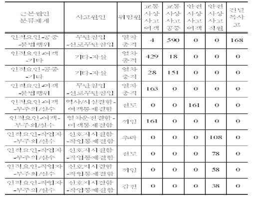 철도사고 관계분석