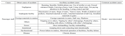 Classification by the Cause of Accidents