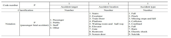 Standardization Code by Accident Types