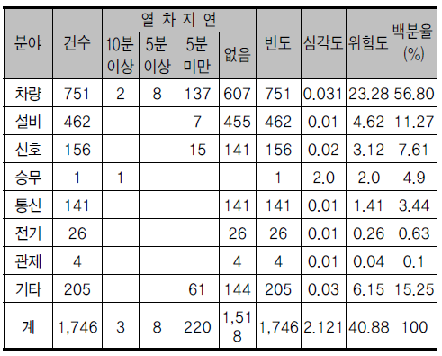 분야별 이상현상 위험도 현황