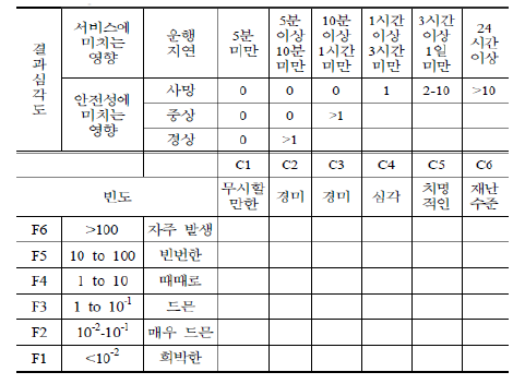 기준 위험도 매트릭스