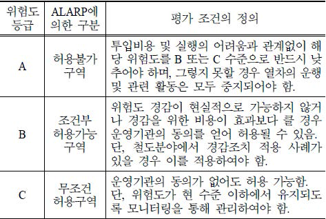 구간별 위험도 평가조건