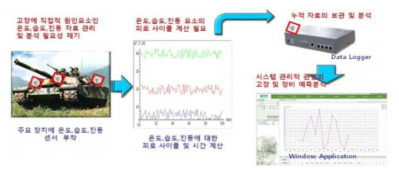 실시간 신뢰도 평가 시스템구현