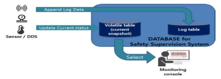 Block diagram of database for real-time railway safety supervision system