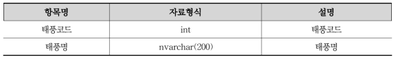 태풍명 테이블 요약표