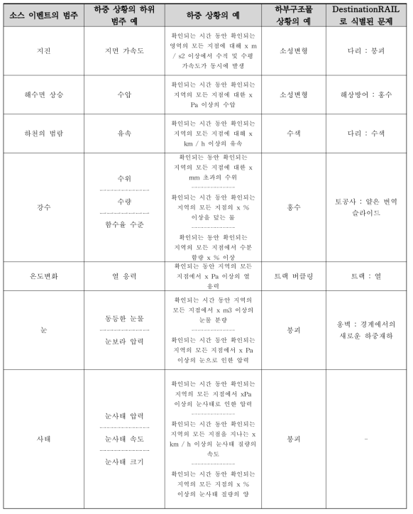 환경 하중 이벤트 예-1