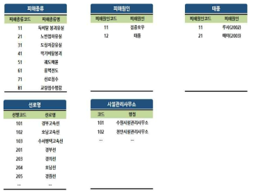 정적취약도 데이터베이스 코드 정의