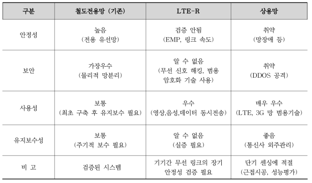 IoT 기반 철도 안전관리 네트워크의 통신망 비교