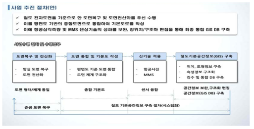 사업 추진 절차(안)