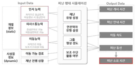 피난 행태 분석 변수