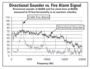 기존의 화재경보발생장치와 지향성경보발생 장치의 주파수 응답 비교