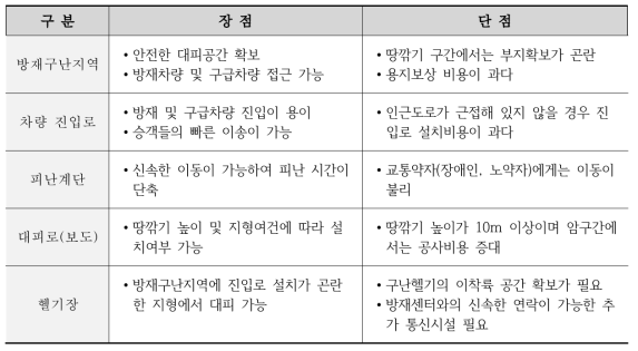 방재 및 구난시설의 장·단점