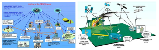 일본 방재무선 통신망 및 캐나다 재난관리용 통신망 구조