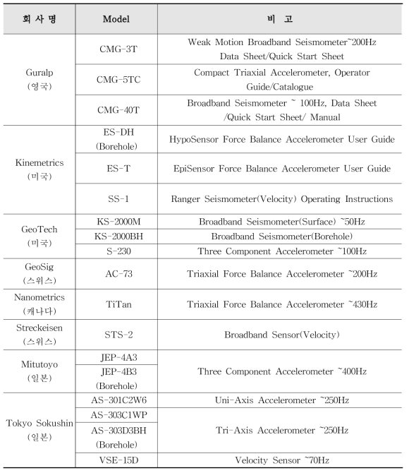 국외 지진계 주요 모델 및 특징
