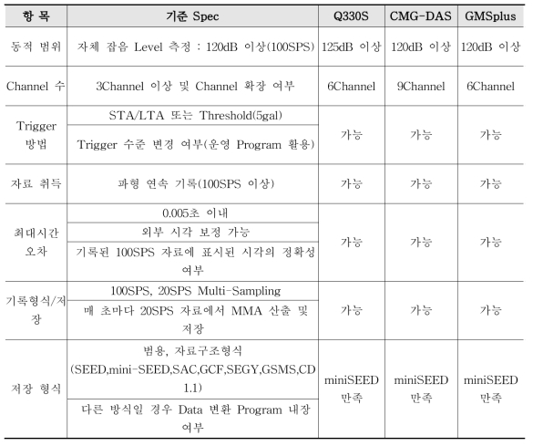 국외 지진기록계 주요 모델 성능 비교