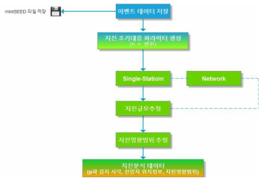 지진조기대응분석시스템 업무 흐름도