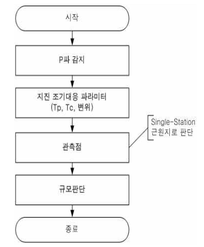 1단계(Single-Station) 알고리즘