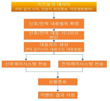 운영(대응) 업무 흐름도