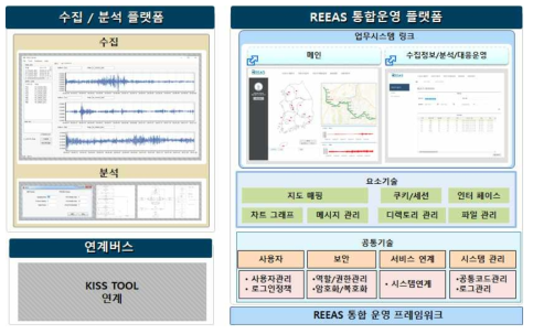 철도지진조기대응시스템 통합플랫폼 구성도