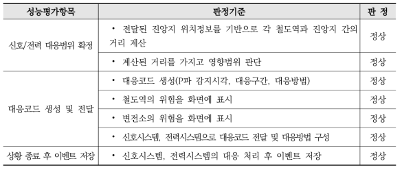 대응(운영)시스템 성능평가 결과