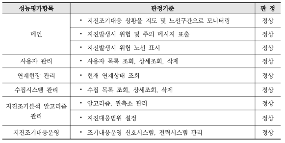 통합플랫폼시스템 성능평가 결과