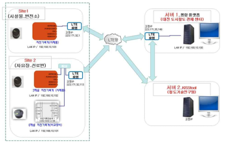 LTE 통신 구성도